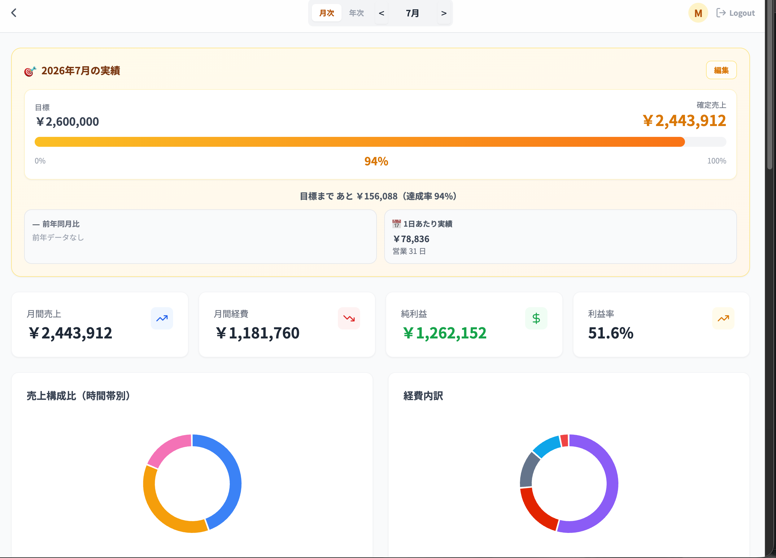 月次売上、経費、利益、目標差を表示したTenpoNoteダッシュボード